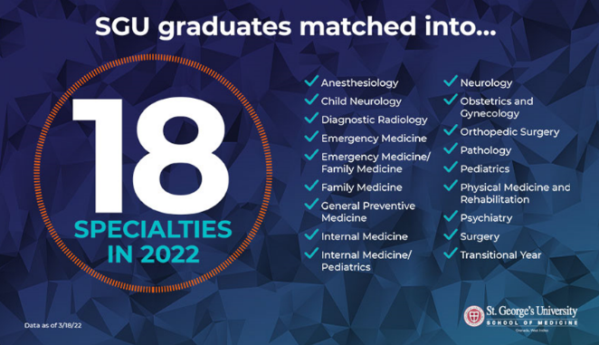 The Perfect Match: Indian Medical Students from St. George’s University Secure US Residencies On Match Day 2022