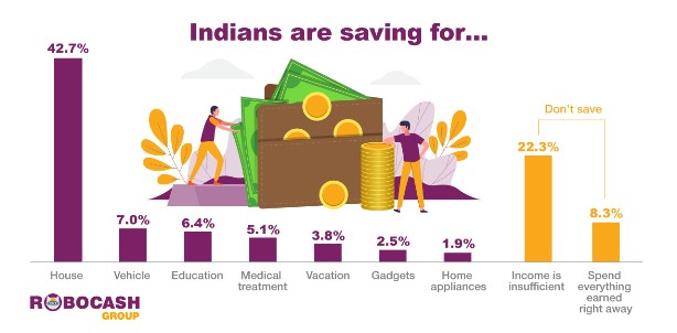 Almost 70% of Indian online borrowers save money for family plans