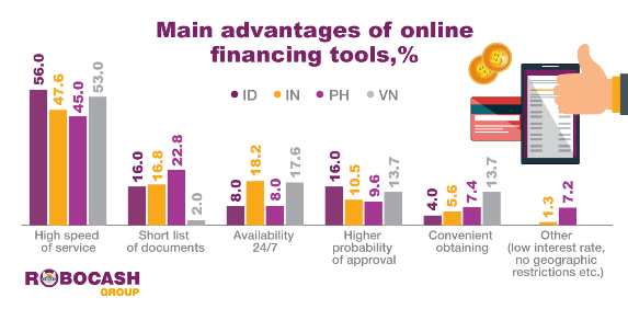 48% of Indians choose online financing tools because of higher speed