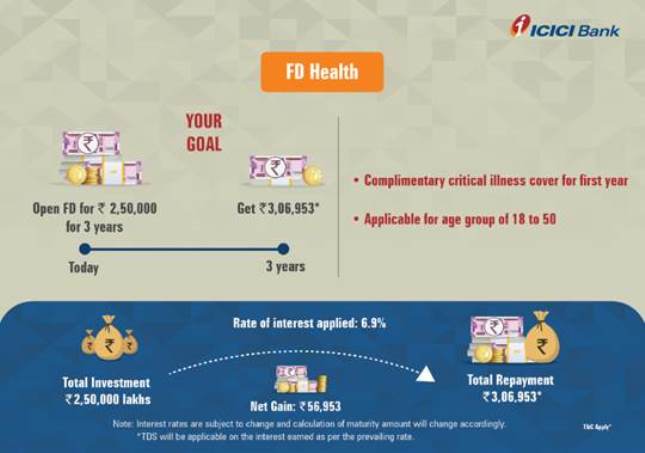 ICICI Bank introduces 'FD Health'; India's first fixed deposit with critical illness insurance