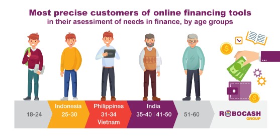 In India, Millenials and Gen X most accurately assess their finances