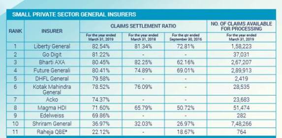 Liberty General Insurance has the highest Claims Settlement Ratio and Claims Settlement Efficiency ratio – by IBAI Report
