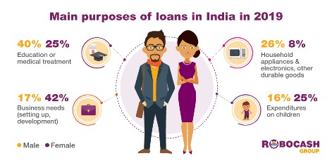 These reasons made Indians borrow in 2019 most often