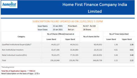 Home First Finance Company India Ltd,