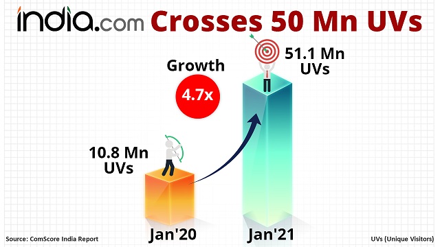 India.com Hits 50 Million MonthlyUnique Visitor Mark in January 2021 comScore India Ranking