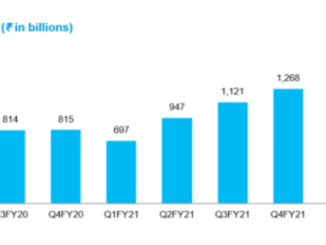 Paytm’s GMV hit ₹1469 billion in Q4FY21 — 100% growth in one year