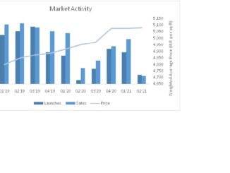 New home launches in Pune up 26.3 % in H1 2021, outlook bright despite lower sales in Jan-June: PropTiger Report