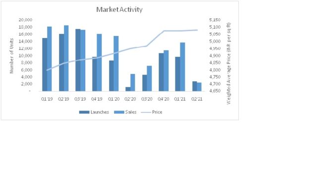 New home launches in Pune up 26.3 % in H1 2021, outlook bright despite lower sales in Jan-June: PropTiger Report