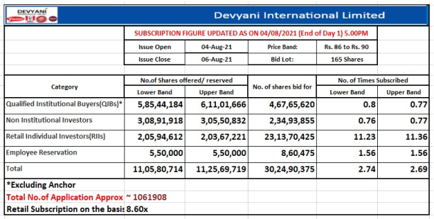 Devyani International Limited Issue subscribed 2.69 times, Retail portion booked 11.36 times on day 1