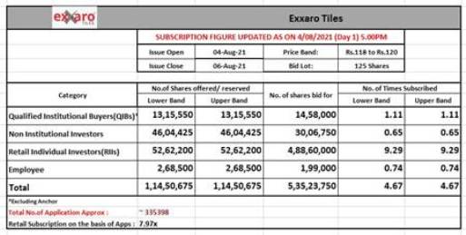 Exxaro Tiles Limited Issue subscribed 4.67 times, Retail portion booked 9.29 times on day 1