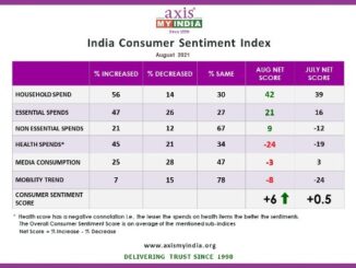 42% families to spend more or same this festive season, finds Axis My India study on Consumer Sentiment
