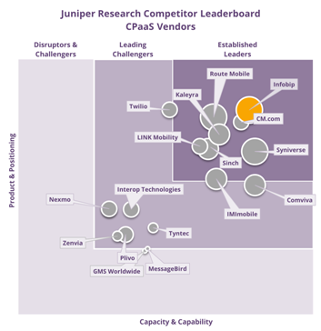 Infobip Recognized as The Established Leader in Juniper’s Competitor Leaderboard for CPaaS