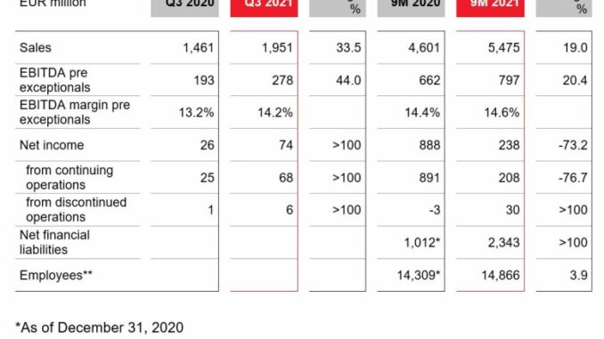 LANXESS with strong third quarter of 2021