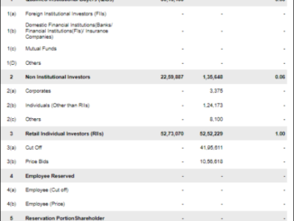 S.J.S. Enterprises’ IPO Retail portion fully subscribed on Day 2