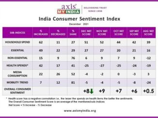 Household spends increased for 62% of the families - according to Axis My India – CSI