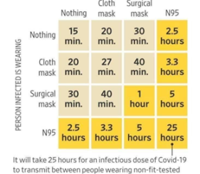 Cloth + Surgical Mask or an N95/FFP2 – Explaining the science
