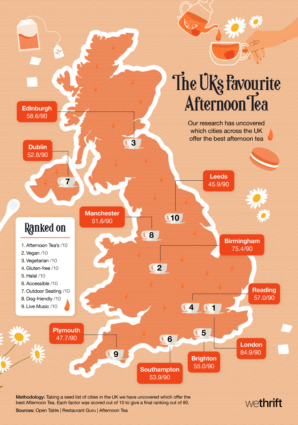 Top 10 best cities in the UK For Afternoon Tea