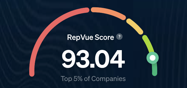 Nectar Sales Org Recognized as a Top 5 percent Sales Org by RepVue