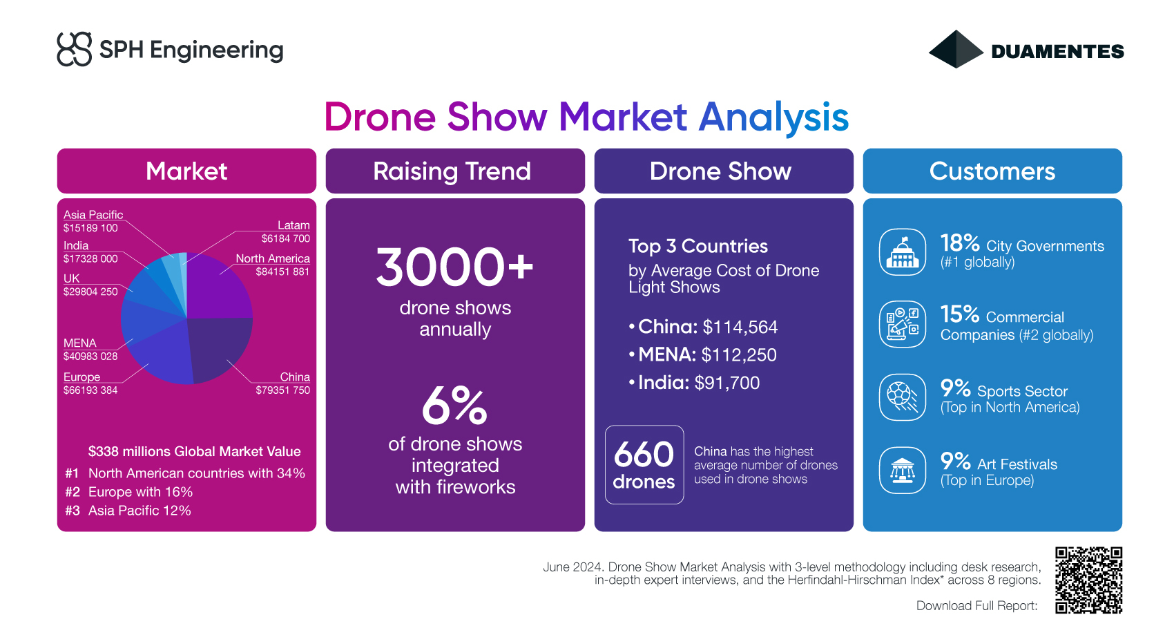 Global Drone Show Market Hit $338.99 Million