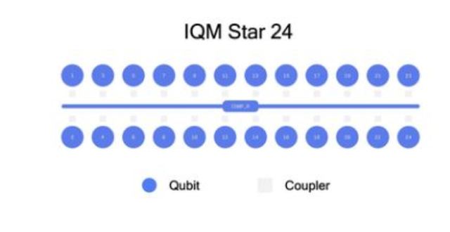 IQM Quantum Computers to Deliver Czech Republic’s First Quantum Computer With Unique Star Topology