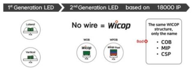 Seoul Semiconductor Wins No Wire LED Patent Lawsuit Across Europe