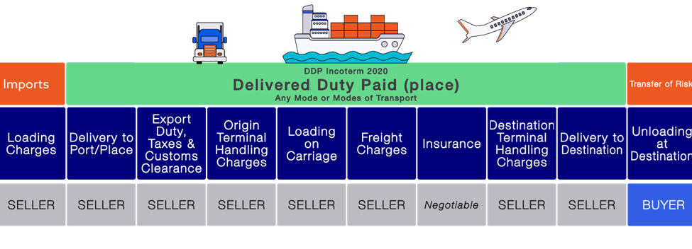 DPP stands for Delivered Duty Paid