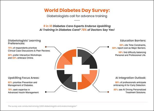 78% of Diabetologists and Endocrinologists demand for AI-Based Training in Diabetes Care, Reveals Medvarsity Survey