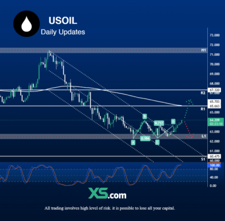 Oil jumps above $62.8 as inventories decline