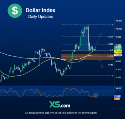 Dollar Index xs,com