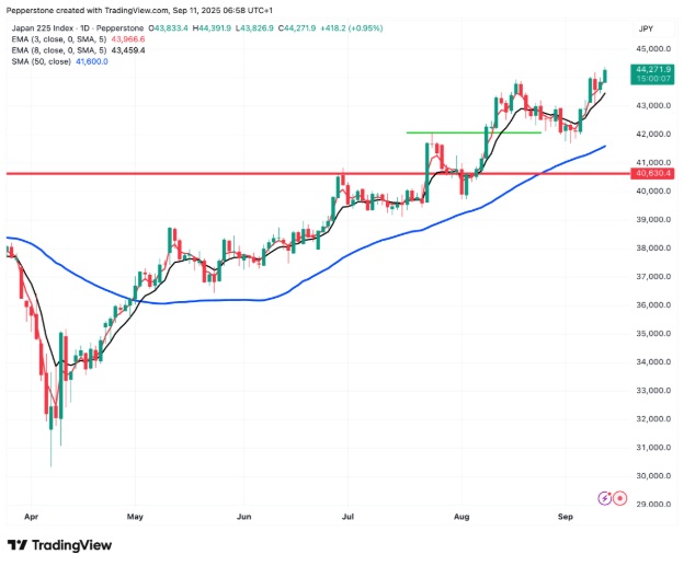 Market analysis - Dilin Wu Research Strategist at Pepperstone