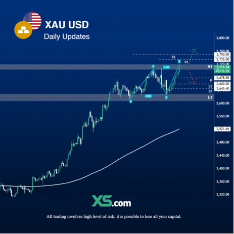 Technical Analysis of Gold ( XAUUSD ) Prices: