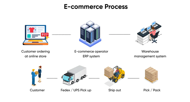 E-commerce Infrastructure