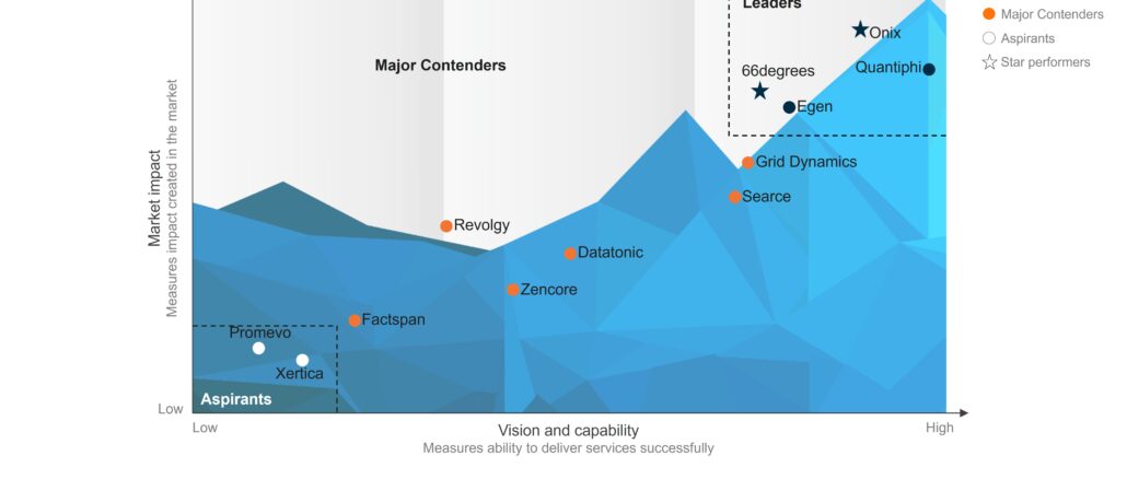 Onix Earns Top Spot in Everest Group’s 2025