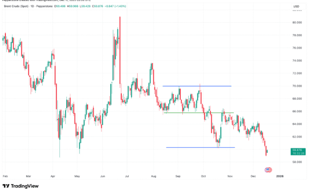 Crude Oil Hits New Lows