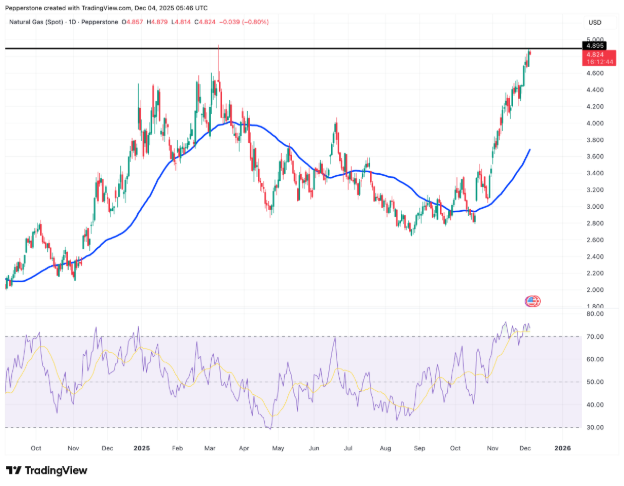 U.S. Natural Gas Surge: Exports and AI Demand Driving the Rally