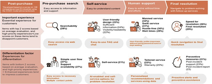
25% of consumers give up and leave websites when AI provides wrong answers