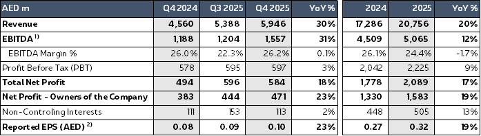 Q4 & FY 2025 Financial KPIs