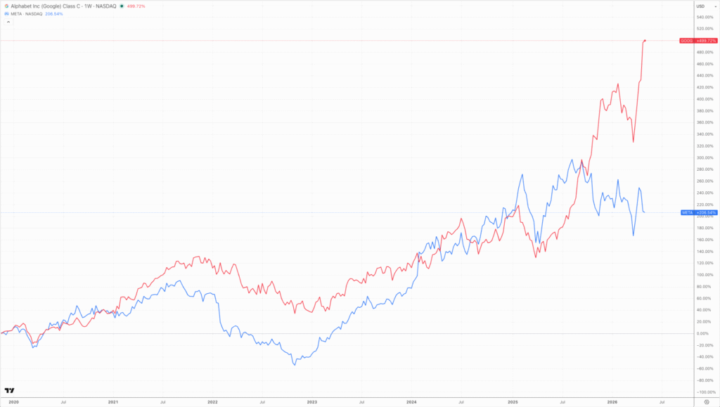 Alphabet and Meta shares