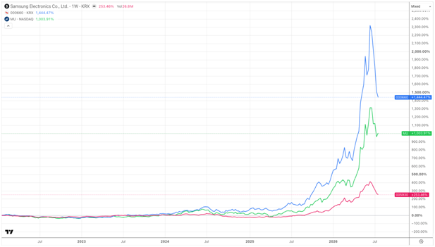 stock market Memory Manufacturers